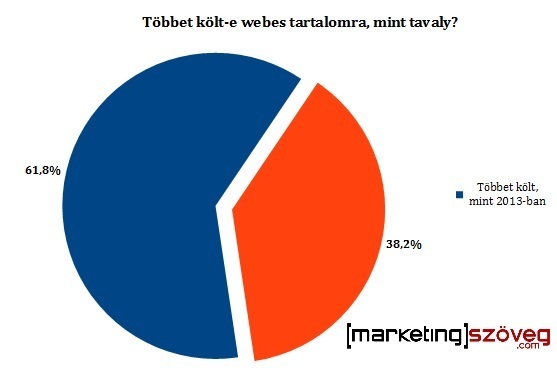 Magyar kkv-k tartalommarketing-költése