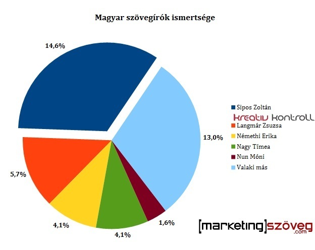 Legismertebb hazai szövegírók