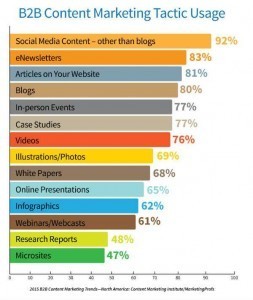 2015-b2b-content-tactics
