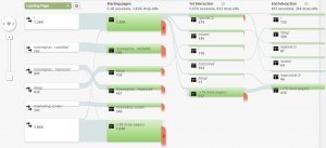 Nem tökéletes példa a marketingszoveg.com, de nem is a legrosszabb, mert végül is eladni akarok én is. Látható, hogy például a sikeres blogbejegyzés-vázlatról szóló cikkünk nagyon sikeres lett, de a látogatók 83%-a elolvasás után lelépett (viszont átlagosan 6 percnél is többet töltött az oldalon, tehát elolvassák, a „hosszú cikkeket” nem olvasnak mítosz meg kardjába dől). A maradék 17% ér nekem sokat. Aki a címlapra jön, az bezzeg tovább megy az ajánlataimra (54% drop-off) vagy a rólam (37%) szóló oldalra, ahonnan tovább is lépnek. A tipikus útvonala a látogatóimnak: a Rólam oldalról az Ajánlatra, az Ajánlat oldalról pedig jellemzően a Kapcsolatfelvételre. És ott a megrendelő a rendszeremben, csatlakozz közéjük Te is! (CTA)