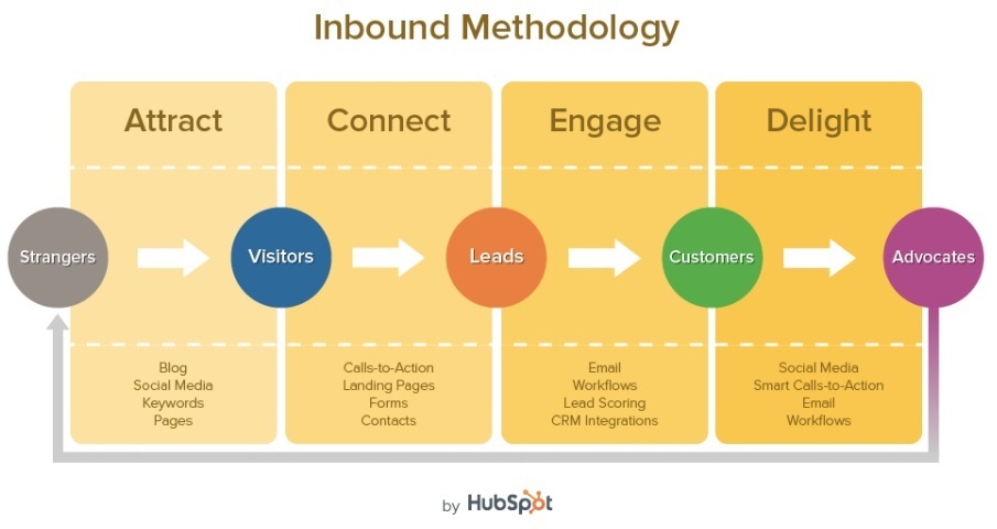 inboundmethodology