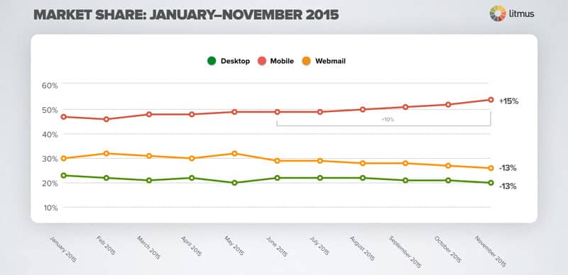 email_marketing_2016_litmus_mobile