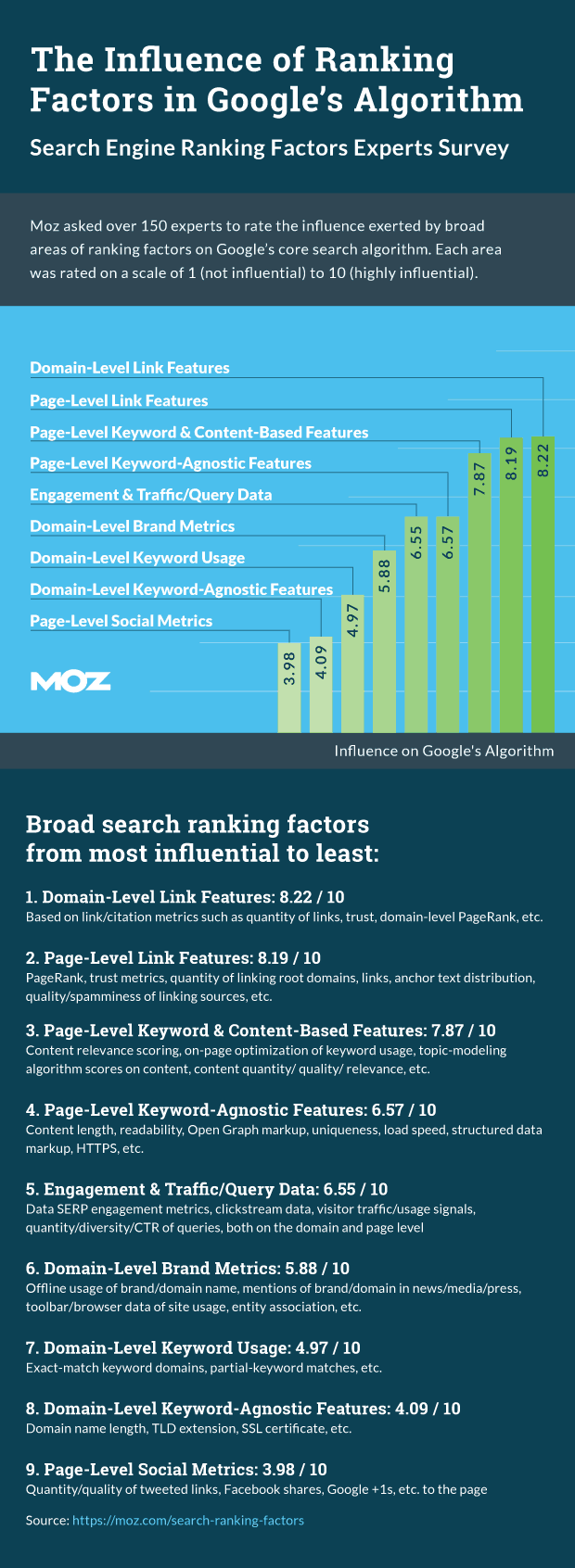 MOZ_survey_ranking_factors