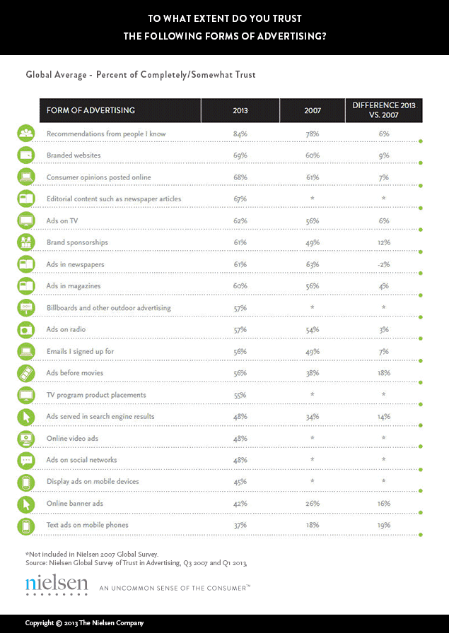 nielsen consumer trust