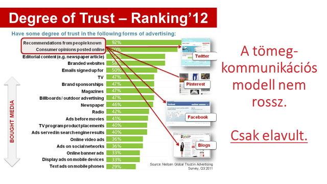 nielsen degree of trust
