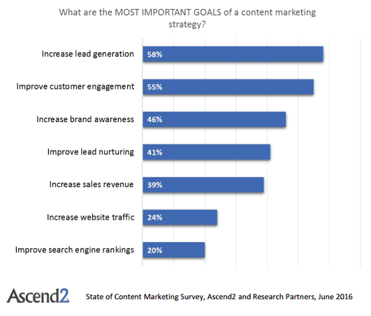 content marketing felmérés ascend