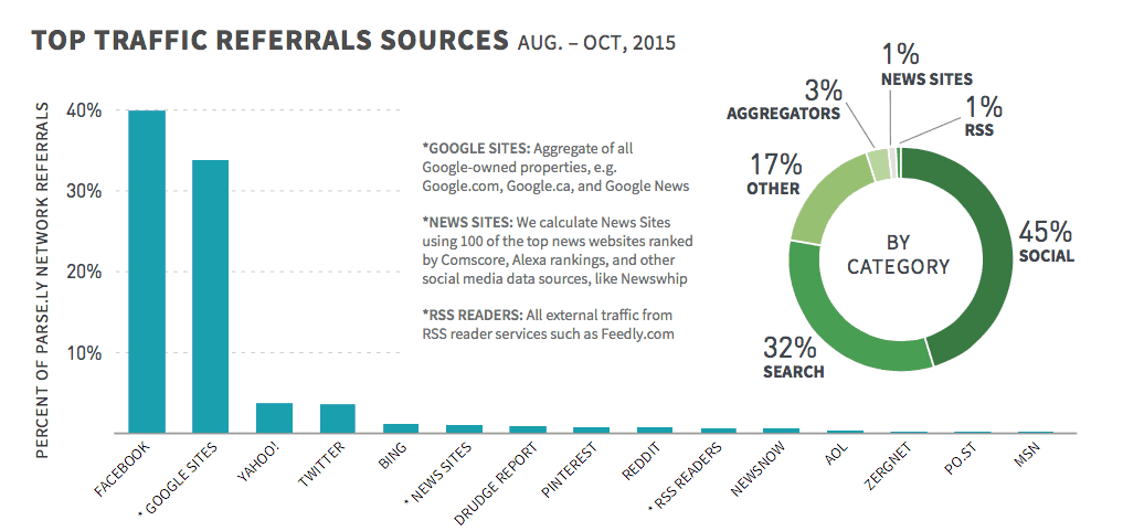 traffic referral source 2015
