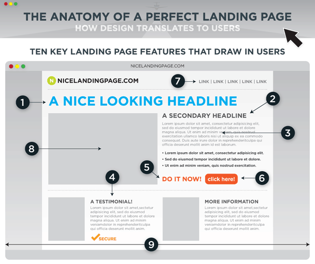 landing page felépítése
