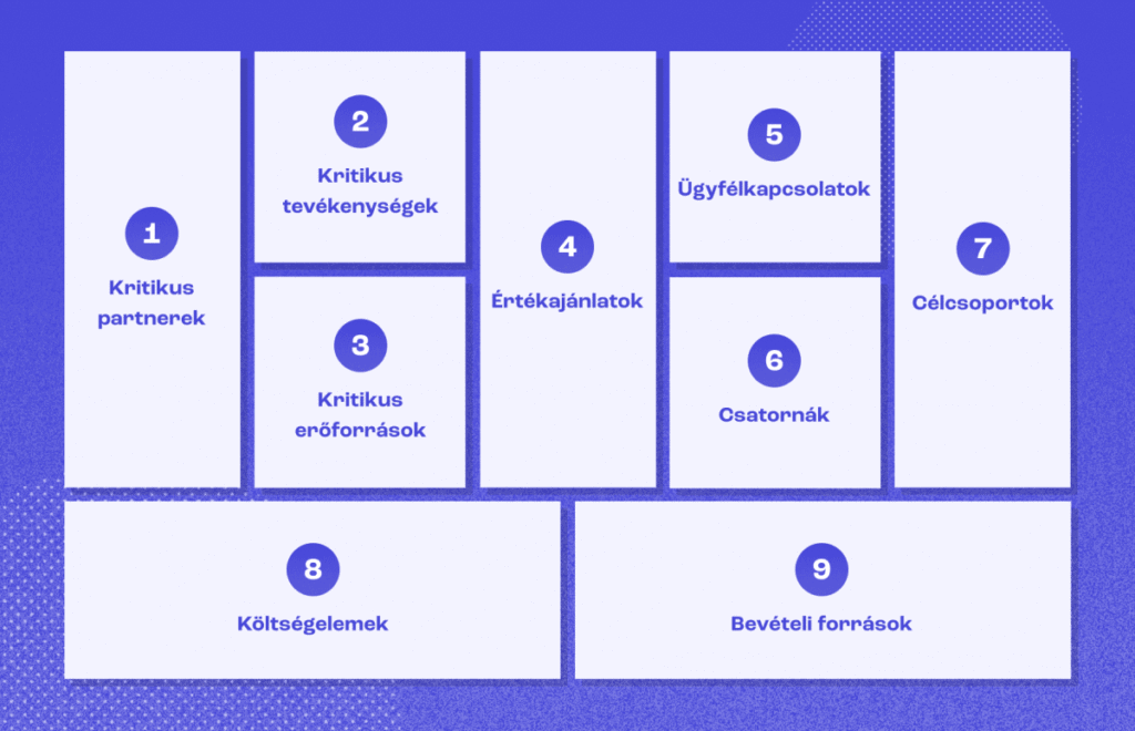 9 oszlopban meghatározva a Business Model Canvas elemei.